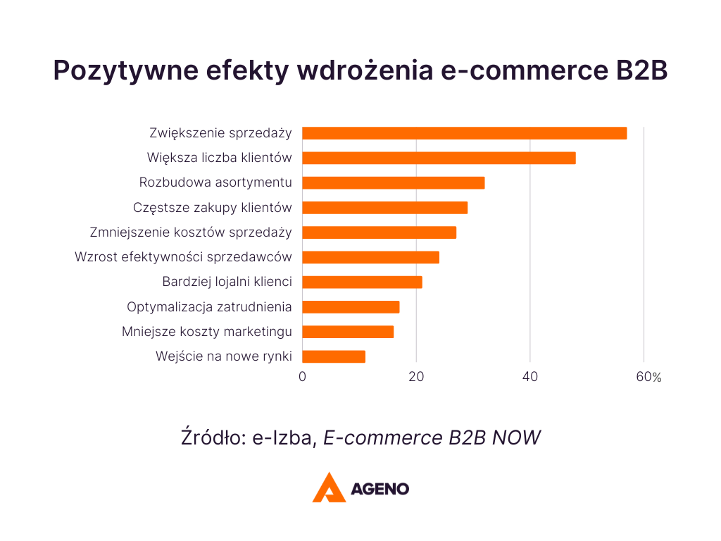 Korzyści e-commerce B2B wg raportu e-Izby