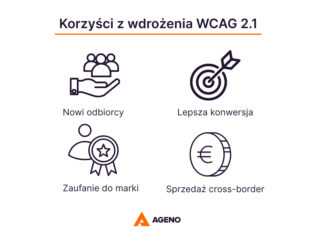 Korzyści z wdrożenia WCAG: nowi odbiorcy, lepsza konwersja, zaufanie do marki, sprzedaż cross-border
