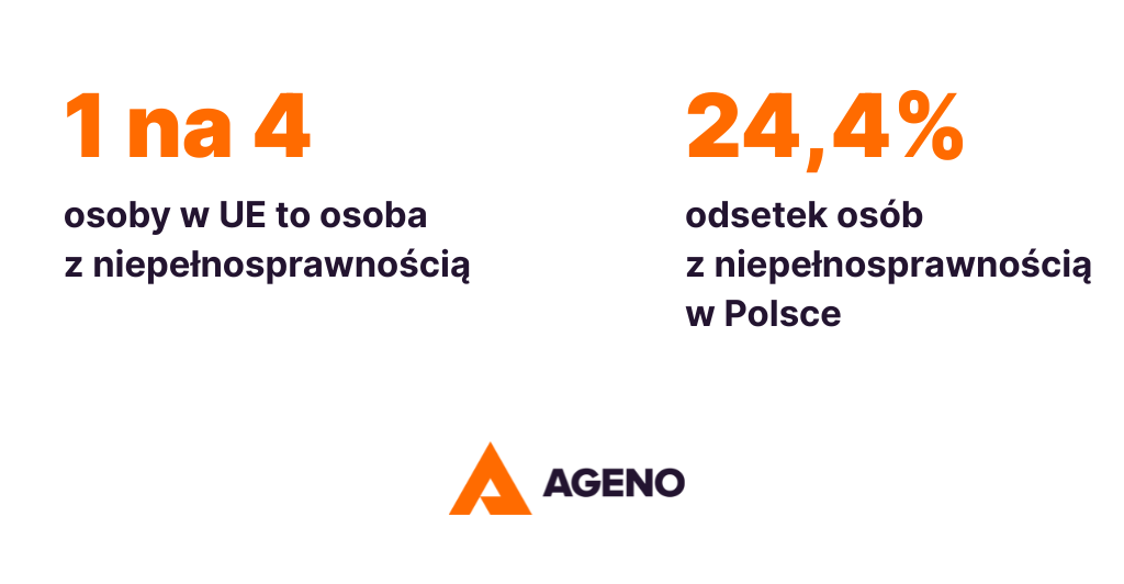 Statystyki dotyczące osób z niepełnosprawnościami w UE. 1 na 4 osoby w UE to osoba z niepełnosprawnością. 24,4% to odsetek osób z niepełnosprawnością w Polsce.