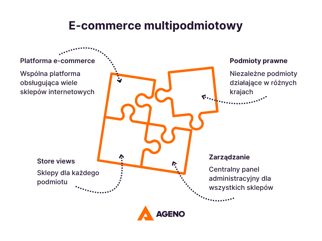 Wyjaśnienie koncepcji e-commerce multipodmiotowego - porównanie do puzzli