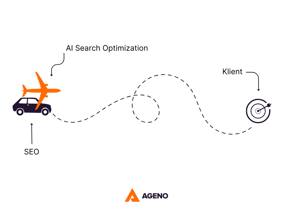 Porównanie SEO vs AI Search Optimization. SEO jak jazda samochodem, AI Search jak lot samolotem autonomicznym.