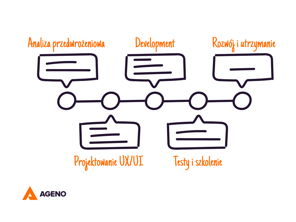 Proces wdrożenia e-commerce