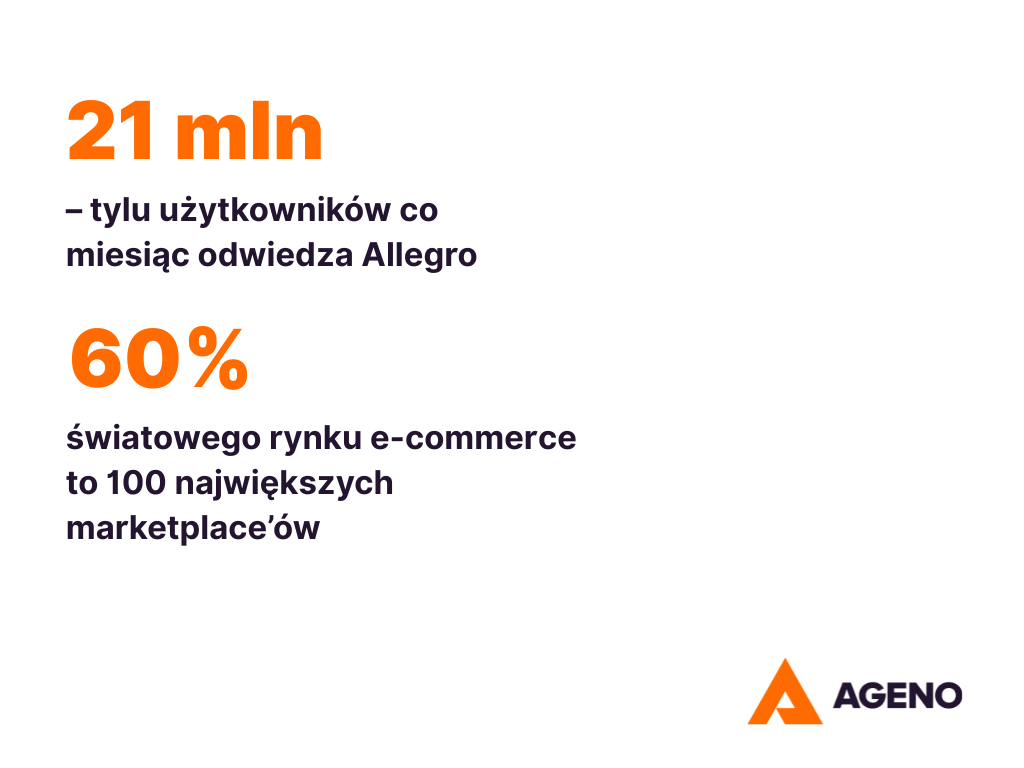Statystyki marketplace: 21 mln użytkowników Allegro co miesiąc, 60% światowego rynku e-commerce to 100 największych marketplace'ów