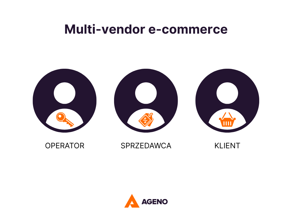 3 strony modelu multi-vendor e-commerce: operator platformy, sprzedawca, klient (przedstawienie w formie ikon)