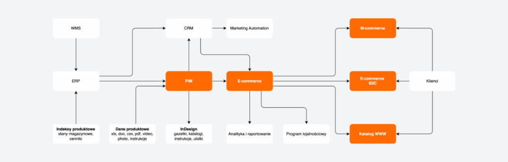 Schemat wdrożenia e-commerce