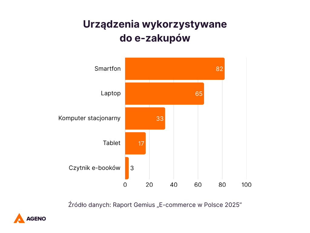 Urządzenia najczęściej wykorzystywane do zakupów online (według danych raportu "E-commerce w Polsce 2025" Gemius)