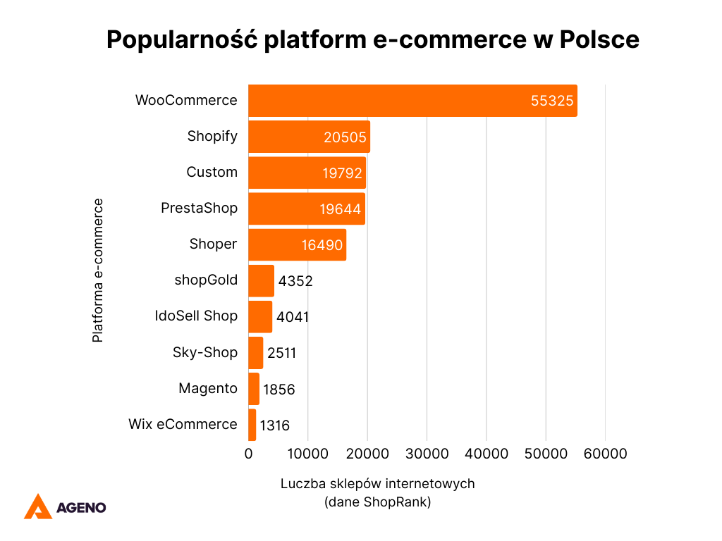 Najpopularniejsze platformy e-commerce w Polsce wg danych ShopRank