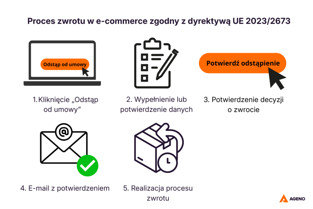 Nowe przepisy o zwrotach w e-commerce